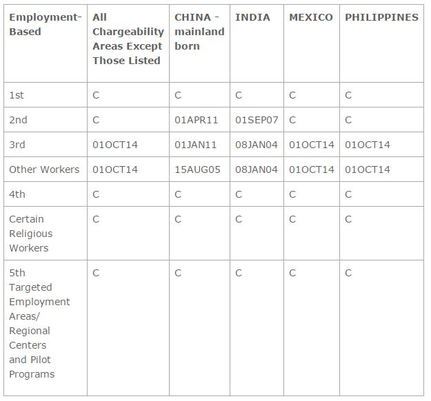 Visa Bulletin for April 2015