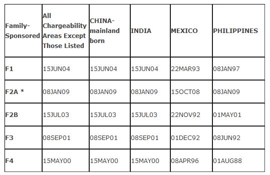 Visa bulletin may 2020